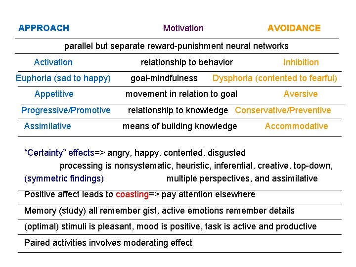 APPROACH Motivation AVOIDANCE parallel but separate reward-punishment neural networks Activation Euphoria (sad to happy)