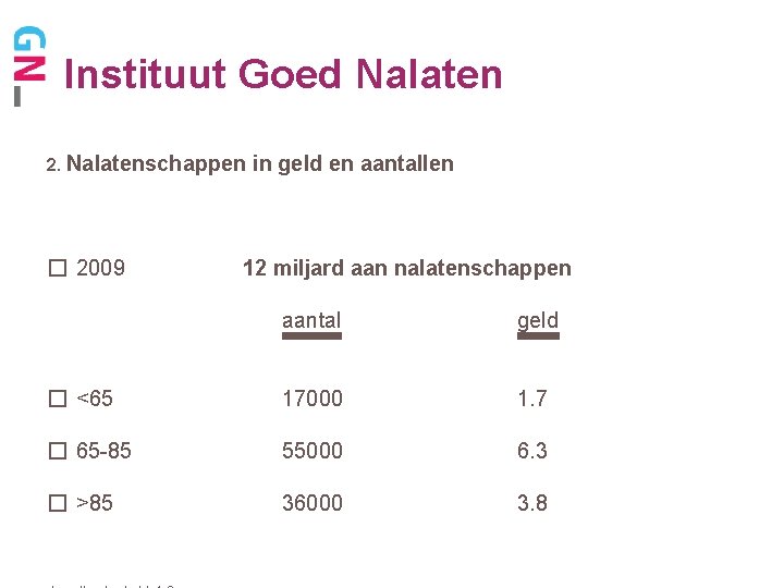 Instituut Goed Nalaten 2. Nalatenschappen � 2009 in geld en aantallen 12 miljard aan