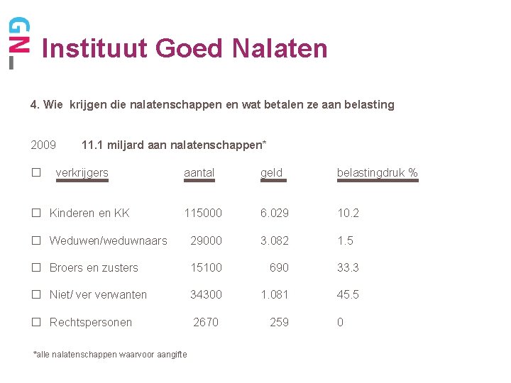 Instituut Goed Nalaten 4. Wie krijgen die nalatenschappen en wat betalen ze aan belasting