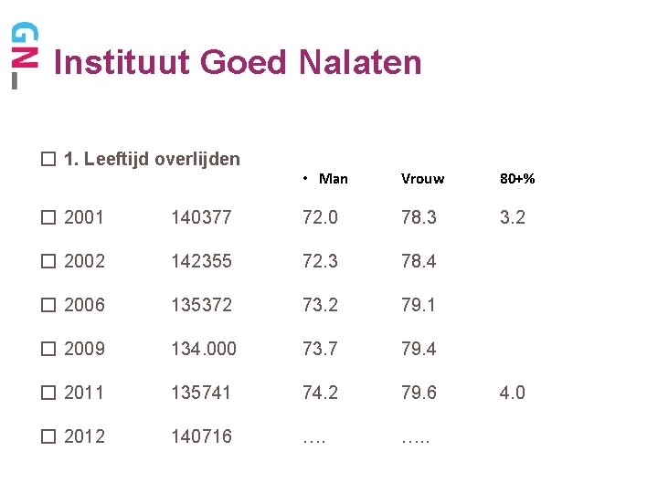 Instituut Goed Nalaten � 1. Leeftijd overlijden • Man Vrouw 80+% 3. 2 �