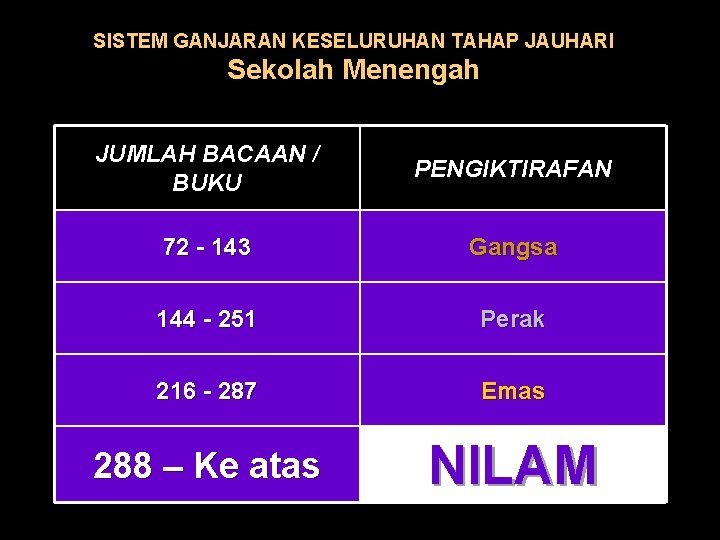 SISTEM GANJARAN KESELURUHAN TAHAP JAUHARI Sekolah Menengah JUMLAH BACAAN / BUKU PENGIKTIRAFAN 72 -