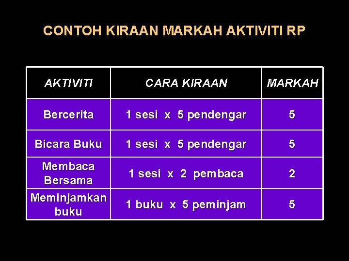 CONTOH KIRAAN MARKAH AKTIVITI RP AKTIVITI CARA KIRAAN MARKAH Bercerita 1 sesi x 5