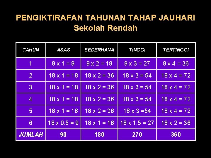 PENGIKTIRAFAN TAHUNAN TAHAP JAUHARI Sekolah Rendah TAHUN ASAS SEDERHANA TINGGI TERTINGGI 1 9 x