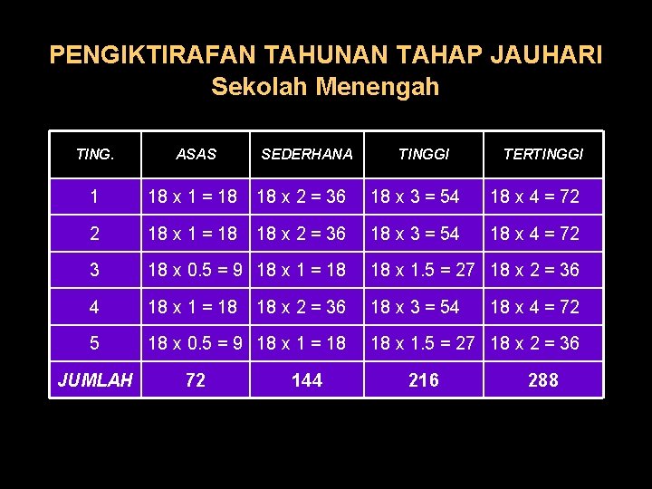 PENGIKTIRAFAN TAHUNAN TAHAP JAUHARI Sekolah Menengah TING. ASAS 1 18 x 1 = 18