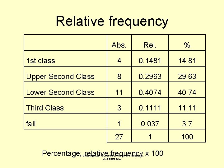 Relative frequency Abs. Rel. % 1 st class 4 0. 1481 14. 81 Upper