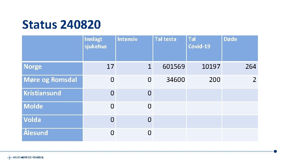 Status 240820 Innlagt sjukehus Norge Intensiv Tal testa Tal Covid-19 Døde 17 1 601569