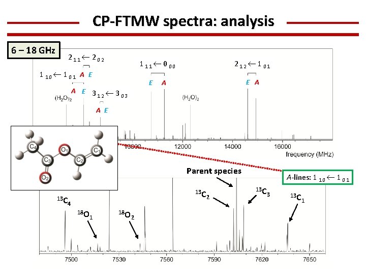 CP-FTMW spectra: analysis 6 – 18 GHz 211 202 212 101 111 000 110