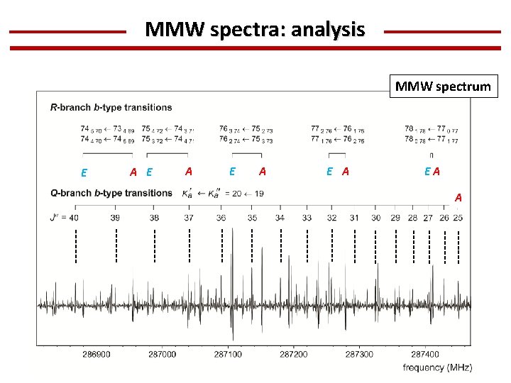 MMW spectra: analysis MMW spectrum E A E A EA A 