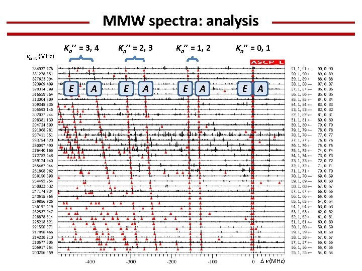 MMW spectra: analysis ncent (MHz) Ka’’ = 3, 4 E A Ka’’ = 2,