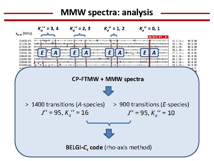 MMW spectra: analysis ncent (MHz) Ka’’ = 3, 4 E A Ka’’ = 2,
