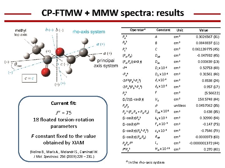 CP-FTMW + MMW spectra: results Operatora Current fit: J’’ = 75 18 floated torsion-rotation