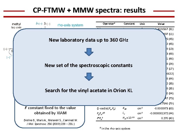 CP-FTMW + MMW spectra: results Operatora Constant Unit Value Pa 2 A cm-1 0.