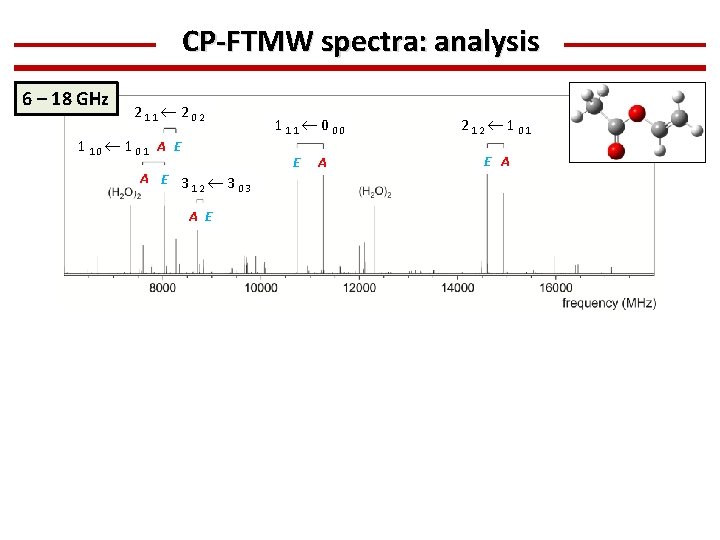 CP-FTMW spectra: analysis 6 – 18 GHz 211 202 110 101 A E 3