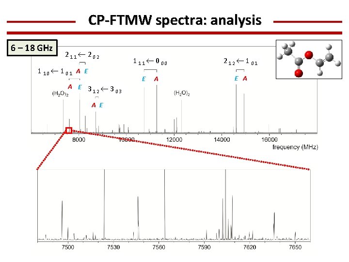 CP-FTMW spectra: analysis 6 – 18 GHz 211 202 110 101 A E 3
