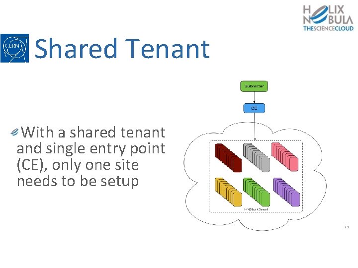 Shared Tenant With a shared tenant and single entry point (CE), only one site