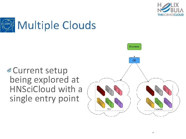 Multiple Clouds Current setup being explored at HNSci. Cloud with a single entry point