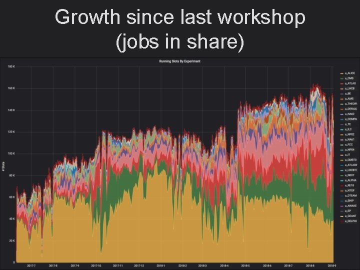Growth since last workshop (jobs in share) 24/10/2021 Oxford HTCondor 5 