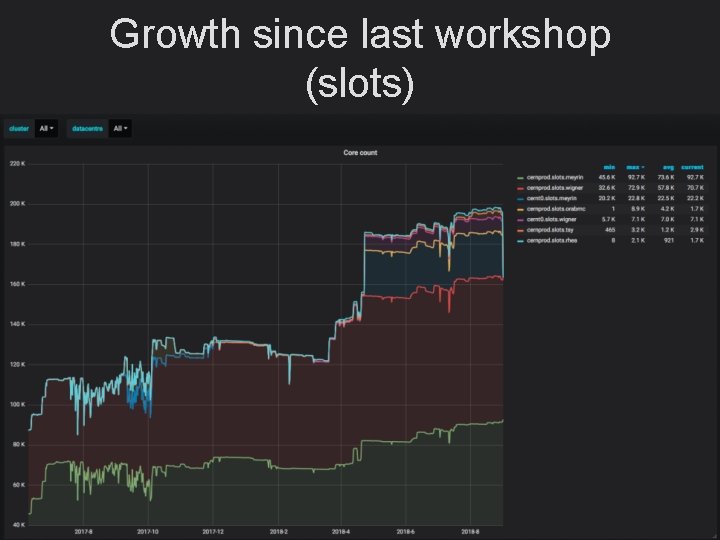 Growth since last workshop (slots) 24/10/2021 Oxford HTCondor 6 