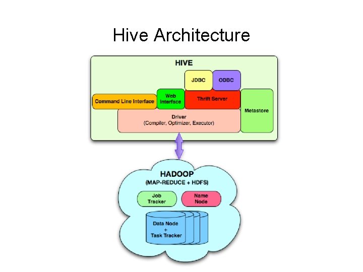 Hive Architecture 