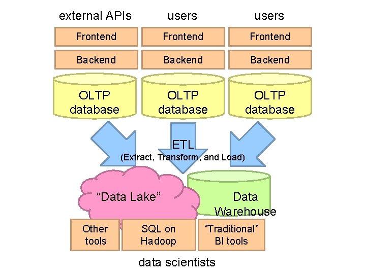 external APIs users Frontend Backend OLTP database ETL (Extract, Transform, and Load) “Data Lake”