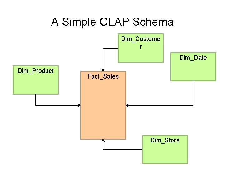 A Simple OLAP Schema Dim_Custome r Dim_Date Dim_Product Fact_Sales Dim_Store 