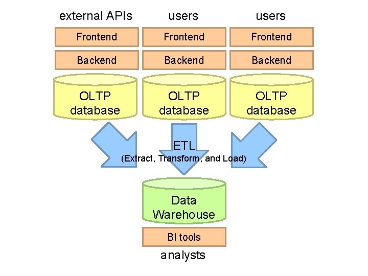 external APIs users Frontend Backend OLTP database ETL (Extract, Transform, and Load) Data Warehouse