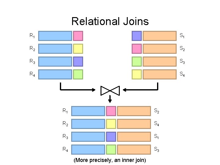 Relational Joins R 1 S 1 R 2 S 2 R 3 S 3