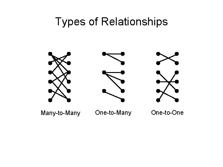 Types of Relationships Many-to-Many One-to-One 