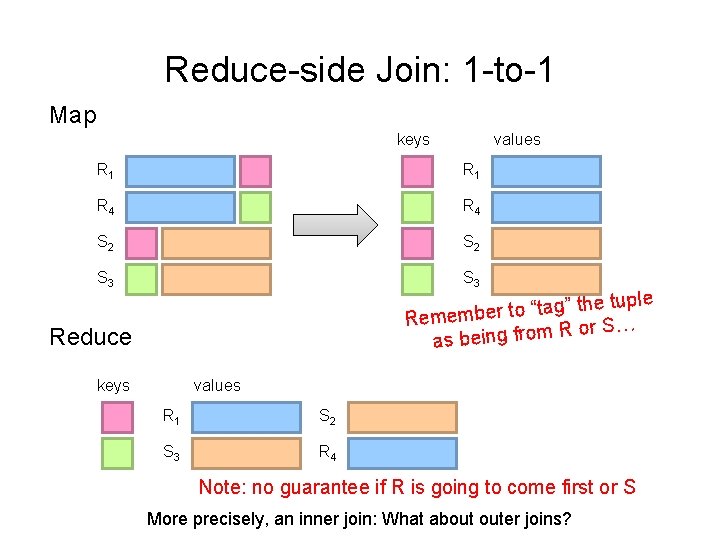 Reduce-side Join: 1 -to-1 Map keys values R 1 R 4 S 2 S