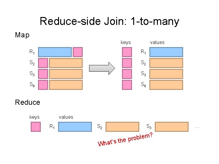 Reduce-side Join: 1 -to-many Map keys values R 1 S 2 S 3 S