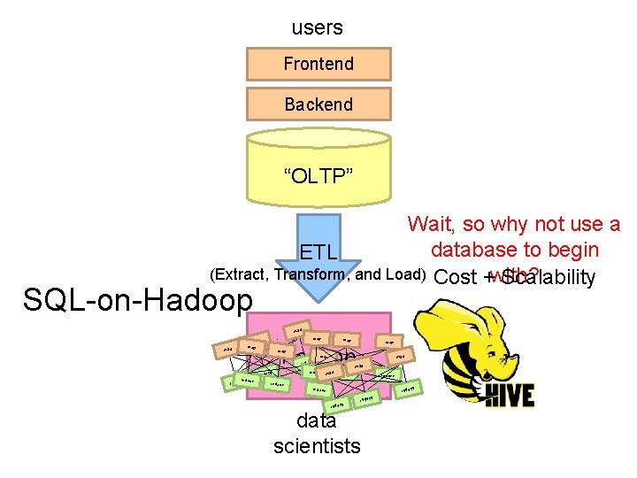 users Frontend Backend “OLTP” Wait, so why not use a database to begin ETL