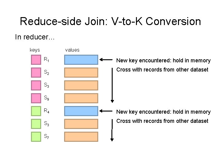 Reduce-side Join: V-to-K Conversion In reducer… keys values R 1 S 2 New key