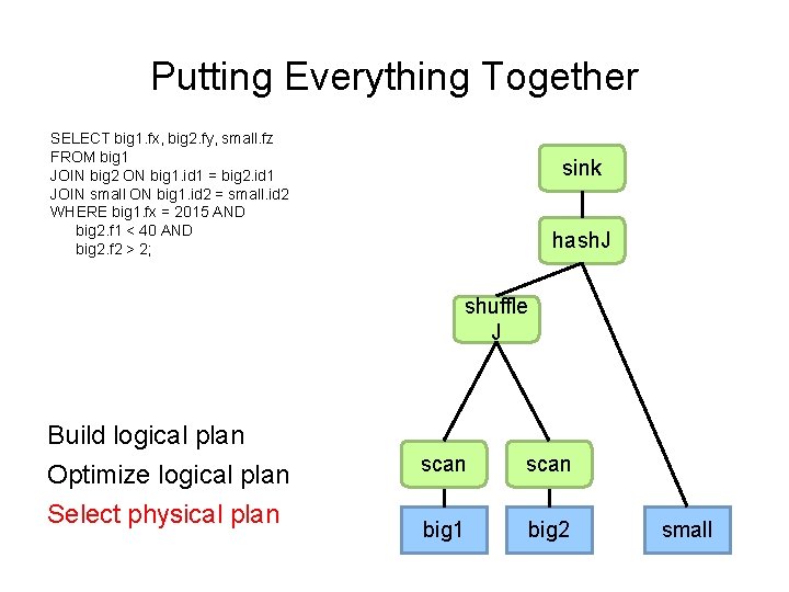 Putting Everything Together SELECT big 1. fx, big 2. fy, small. fz FROM big