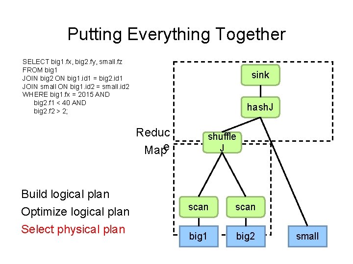 Putting Everything Together SELECT big 1. fx, big 2. fy, small. fz FROM big