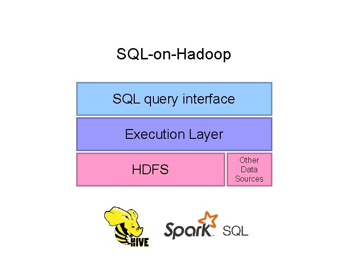 SQL-on-Hadoop SQL query interface Execution Layer HDFS Other Data Sources 