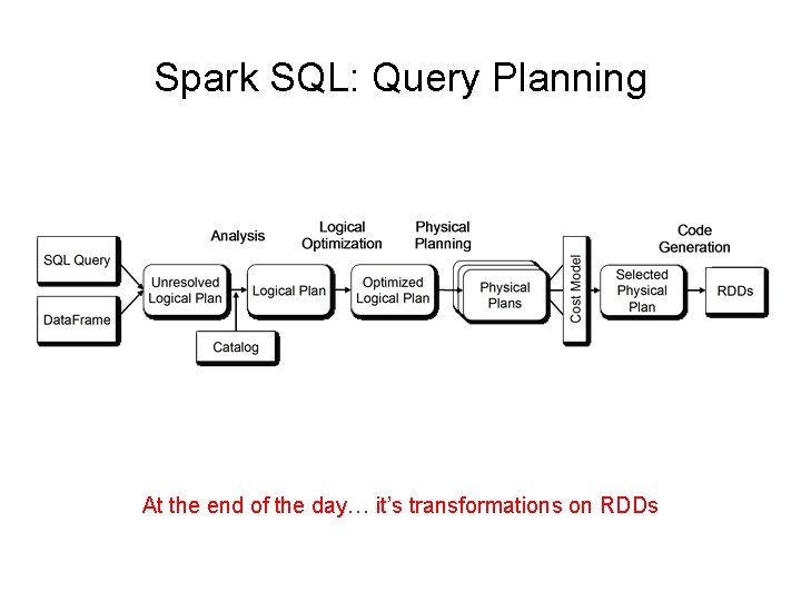 Spark SQL: Query Planning At the end of the day… it’s transformations on RDDs