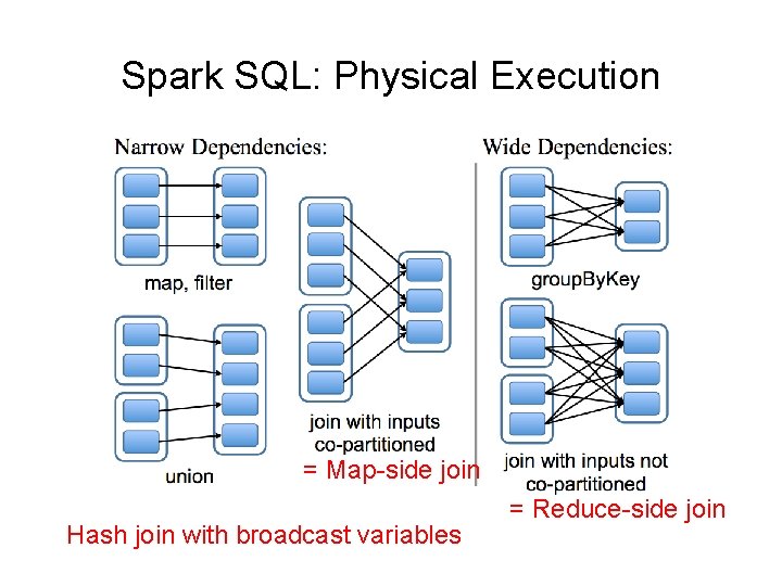 Spark SQL: Physical Execution = Map-side join Hash join with broadcast variables = Reduce-side