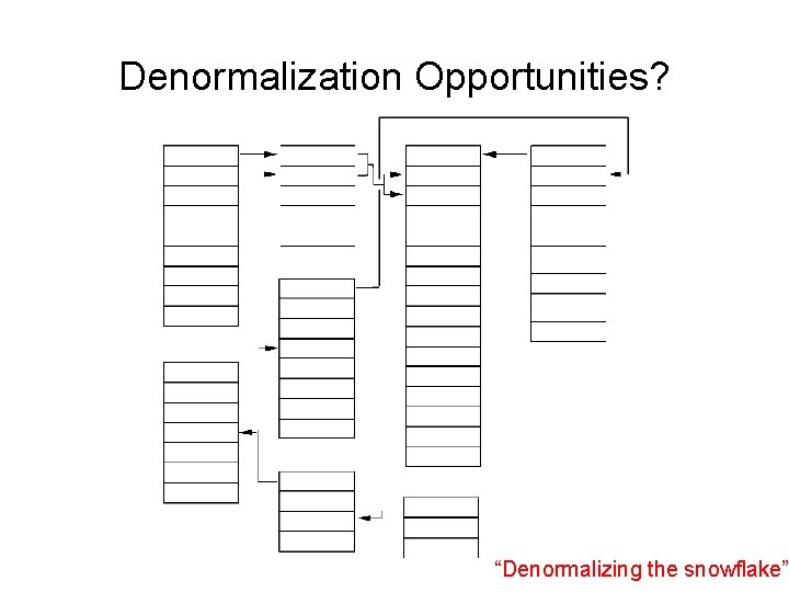 Denormalization Opportunities? “Denormalizing the snowflake” 