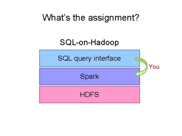 What’s the assignment? SQL-on-Hadoop SQL query interface You Spark HDFS 