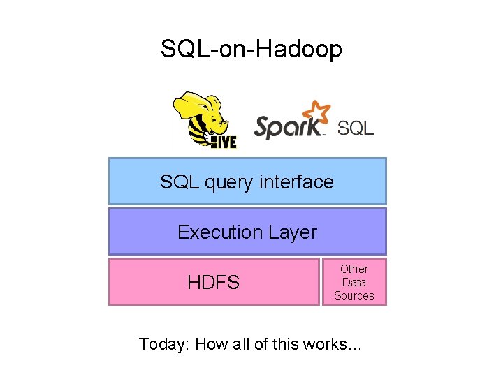 SQL-on-Hadoop SQL query interface Execution Layer HDFS Other Data Sources Today: How all of