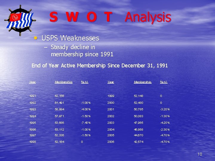 S W O T Analysis • USPS Weaknesses – Steady decline in membership since