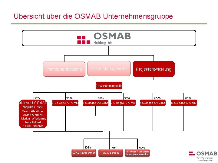 Übersicht über die OSMAB Unternehmensgruppe Asset Management Immobilienbestand Projektentwicklung Gewerbeimmobilie 35% Art-Invest OSMAB Projekt