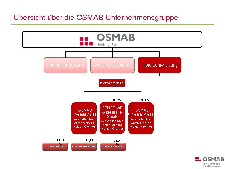 Übersicht über die OSMAB Unternehmensgruppe Immobilienbestand Asset Management Projektentwicklung Wohnimmobilie 6% OSMAB 4. Projekt