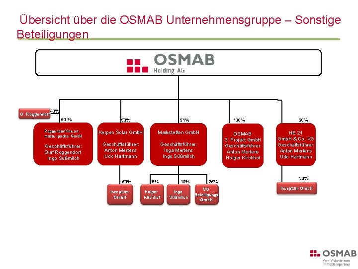 Übersicht über die OSMAB Unternehmensgruppe – Sonstige Beteiligungen O. Roggendorf 40% 60 % Roggendorf