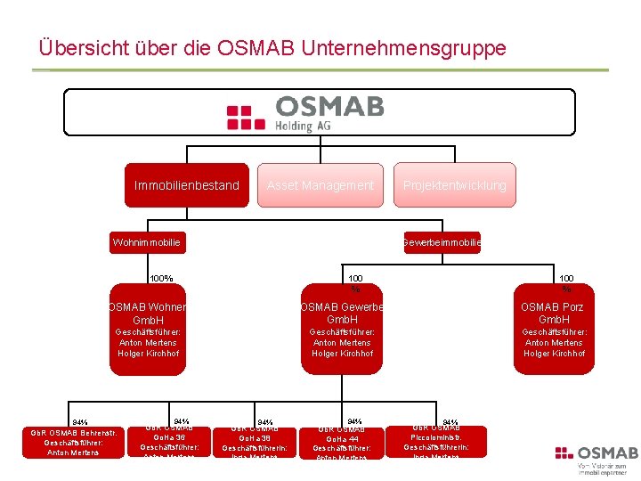 Übersicht über die OSMAB Unternehmensgruppe Immobilienbestand Asset Management Wohnimmobilie Projektentwicklung Gewerbeimmobilie 100% 100 %