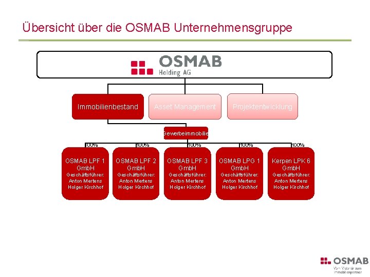 Übersicht über die OSMAB Unternehmensgruppe Immobilienbestand Asset Management Projektentwicklung Gewerbeimmobilie 100% 100% OSMAB LPF