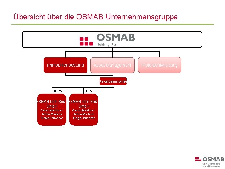 Übersicht über die OSMAB Unternehmensgruppe Immobilienbestand Asset Management Gewerbeimmobilie 100% OSMAB Köln Süd 1