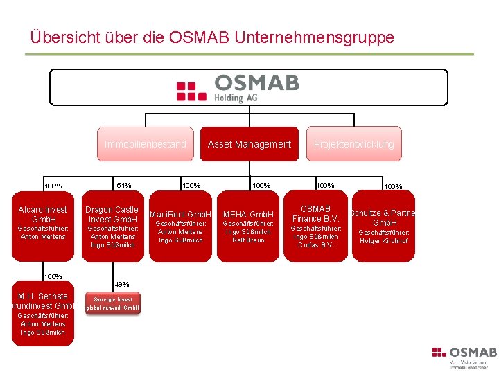 Übersicht über die OSMAB Unternehmensgruppe Immobilienbestand 100% 51% Alcaro Invest Gmb. H Dragon Castle