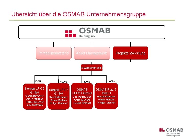 Übersicht über die OSMAB Unternehmensgruppe Immobilienbestand Projektentwicklung Asset Management Gewerbeimmobilie 100% Kerpen LPK 5