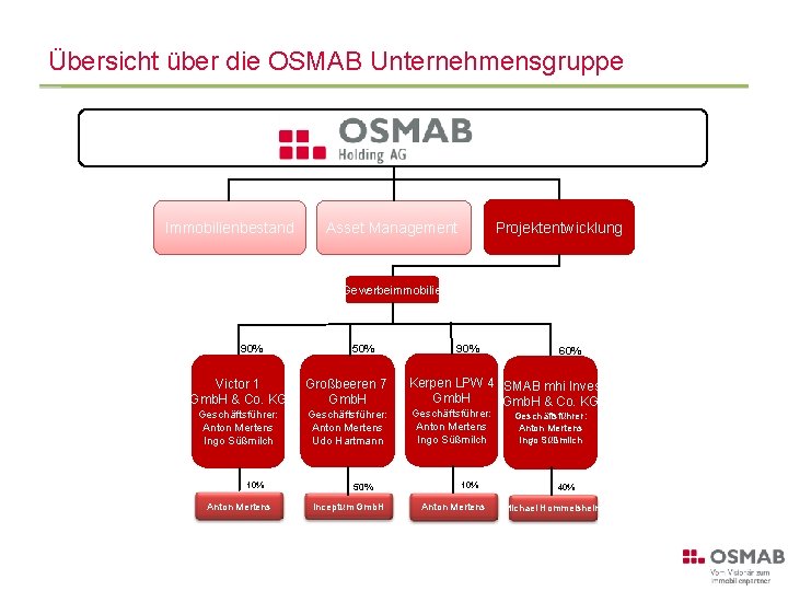 Übersicht über die OSMAB Unternehmensgruppe Immobilienbestand Projektentwicklung Asset Management Gewerbeimmobilie 90% 50% Victor 1